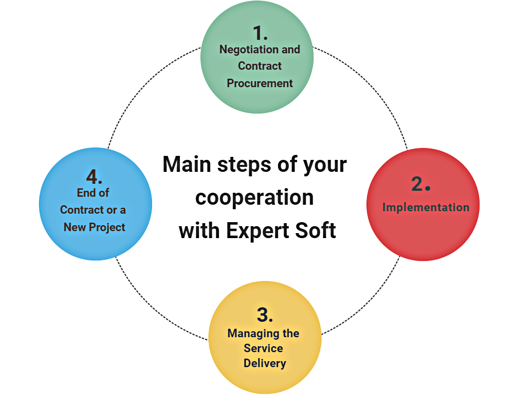 Overcoming СTOs' challenges by Working with Expert Soft