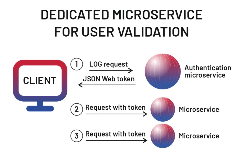 How works a dedicated authentication microservice is a good practice in your microservices architecture