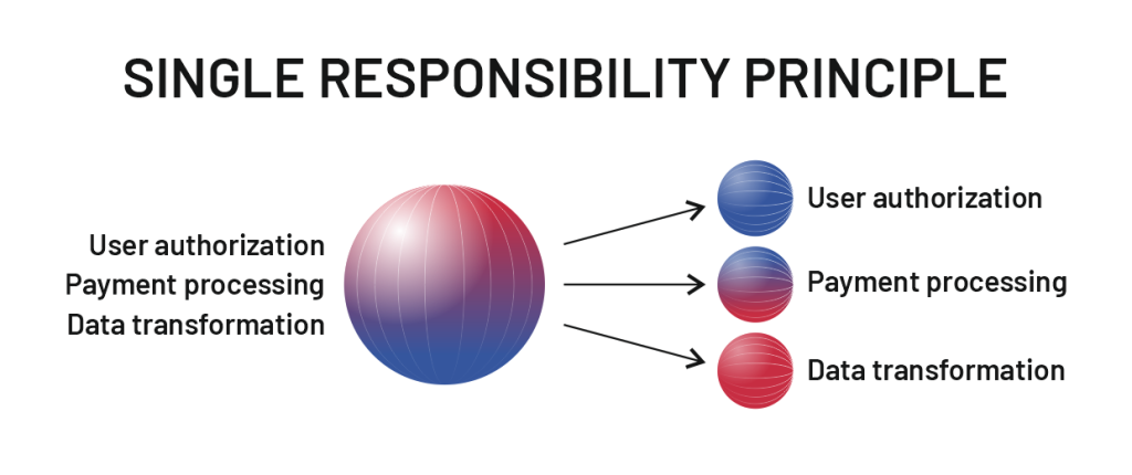 Practices to design microservices - Single Responsibility Principle