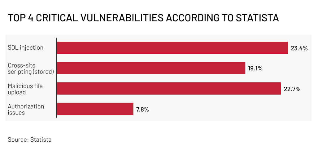 Top 4 critical vulnerabilities