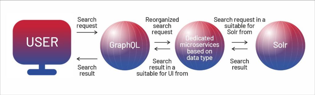 case of microservices