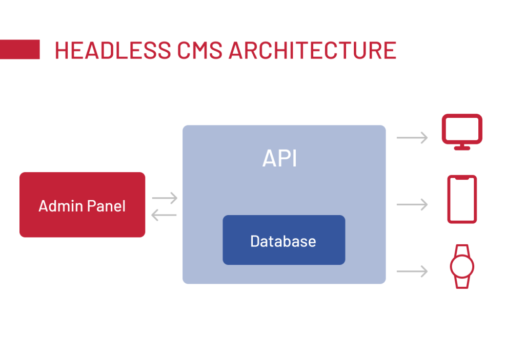 headless CMS architecture