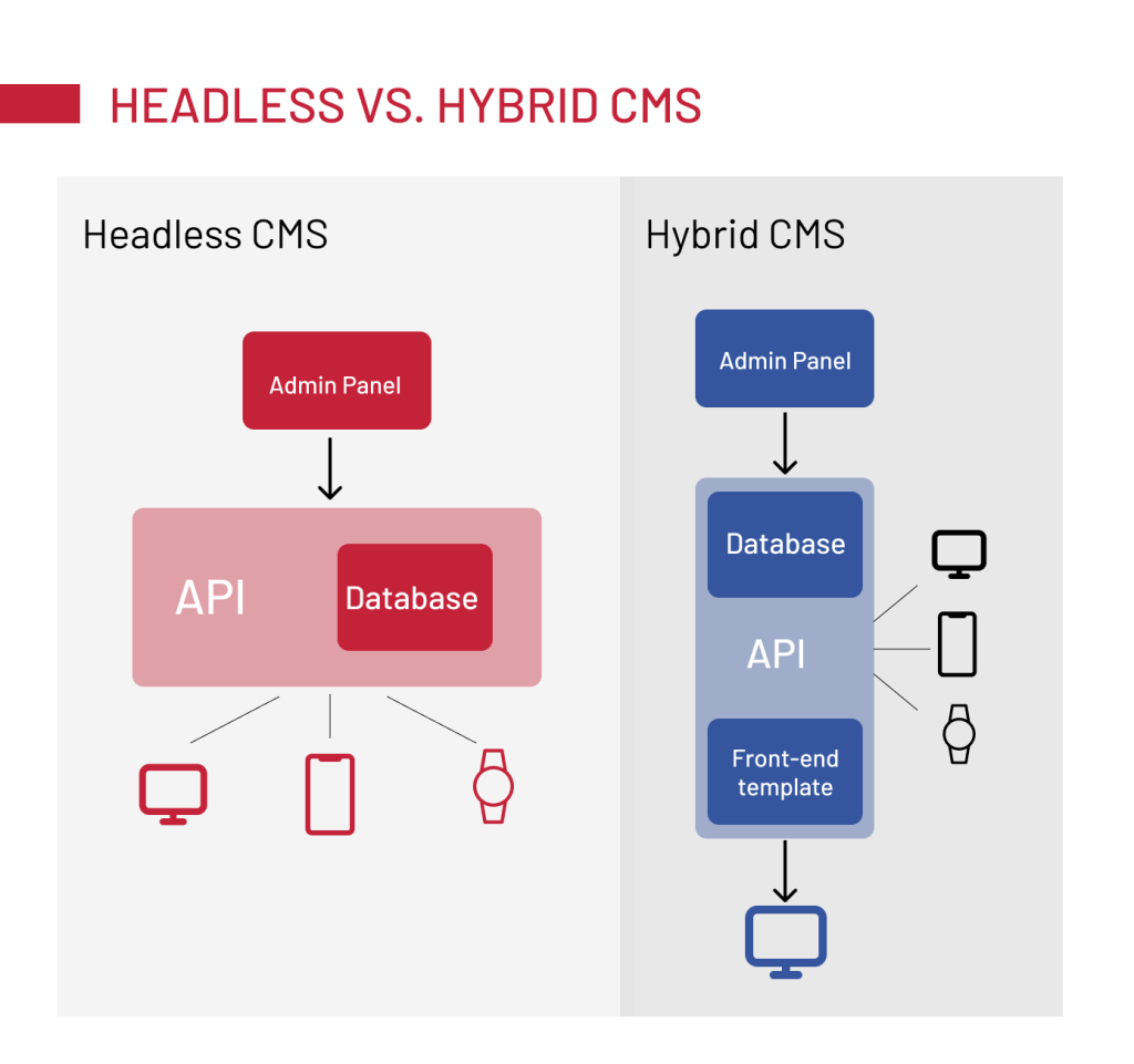 difference between Hybrid and Headless CMS