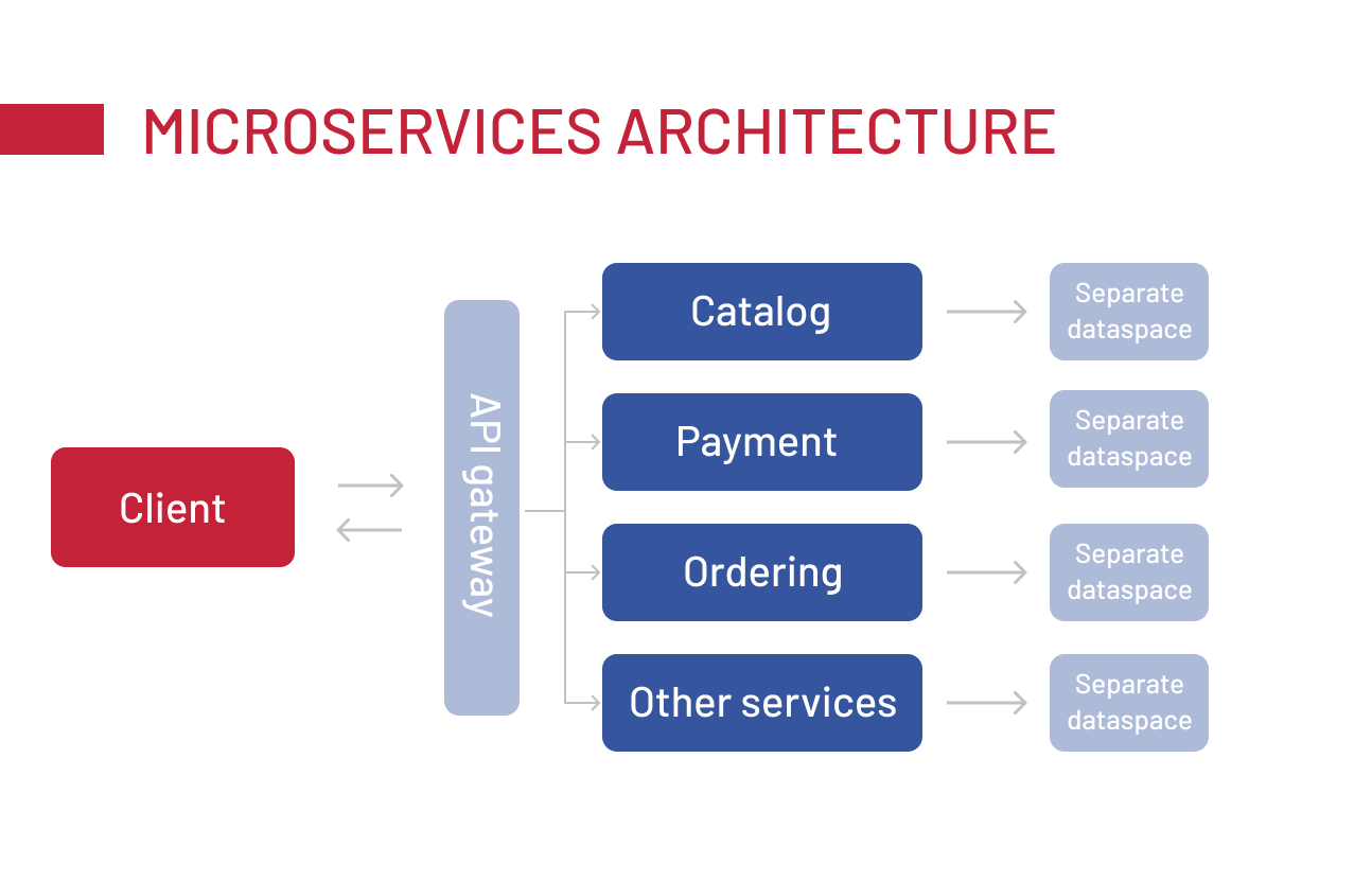 Microservices architecture