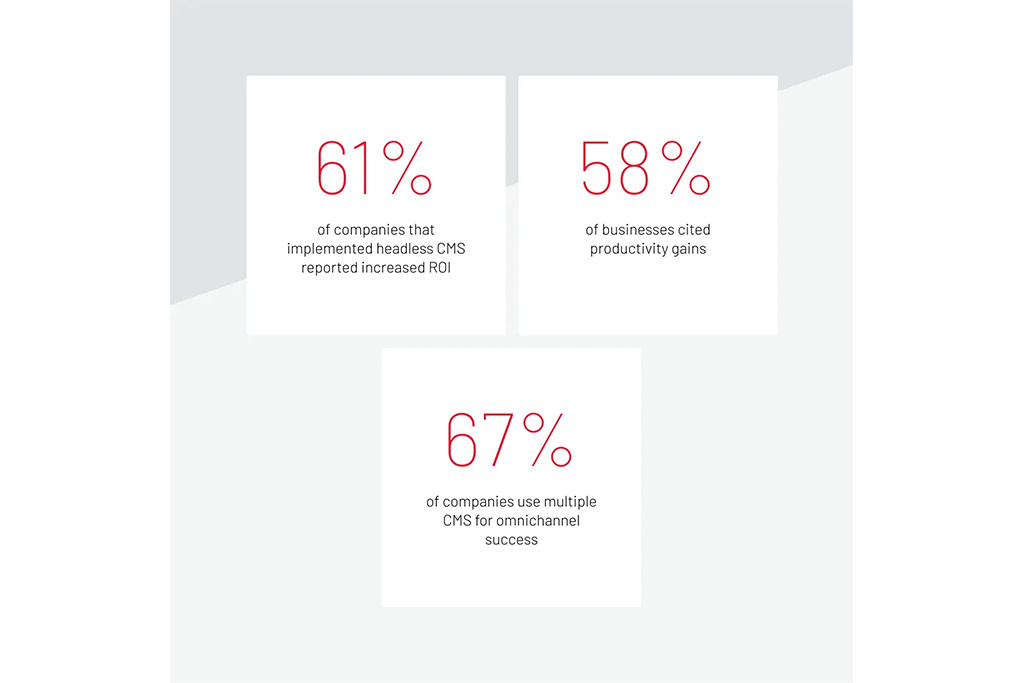 Headless CMS Implementation Percentage in companies with increased ROI