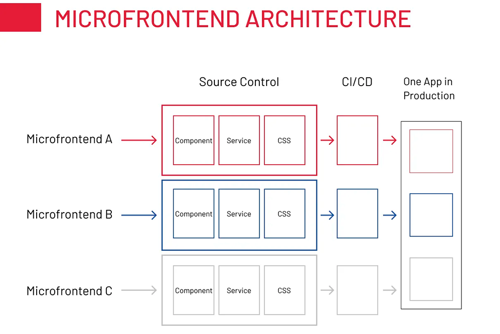 Microfrontend architecture structure