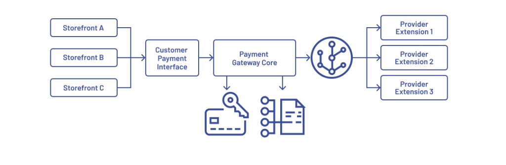 Custom payment gateway architecture