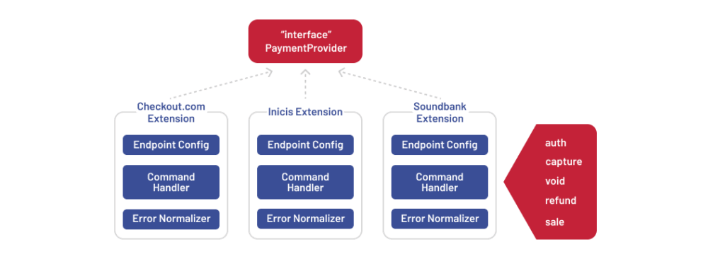 Provider integration layer infographic