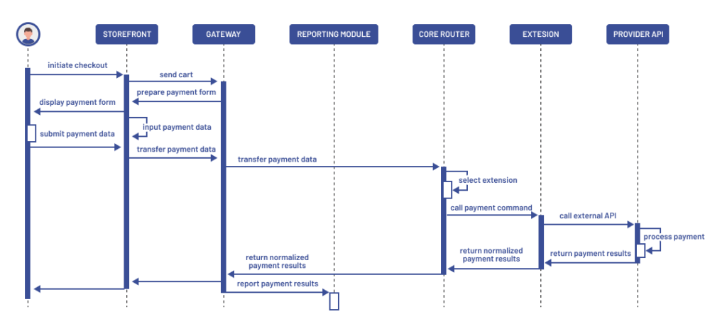 Data flow and transaction lifecycle in developing a payment gateway