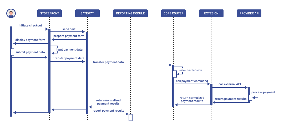 How to Create a Payment Gateway: Architecture, Lessons & Real-World ...