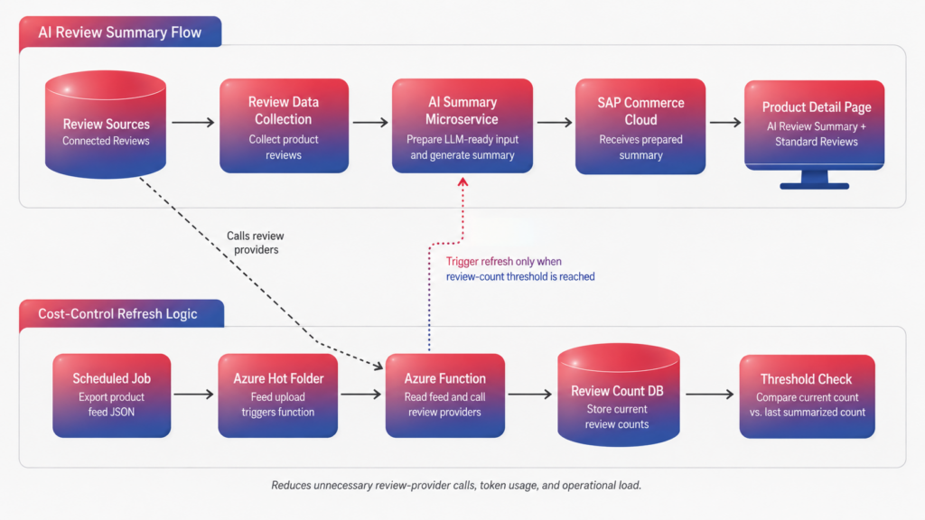 ai summary review cost control mechanism